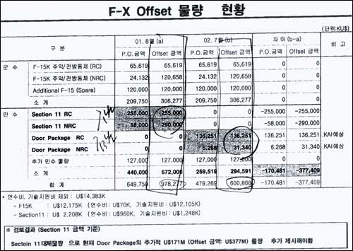 한국항공의 내부문건인 'F-X Offset 물량 현황' 